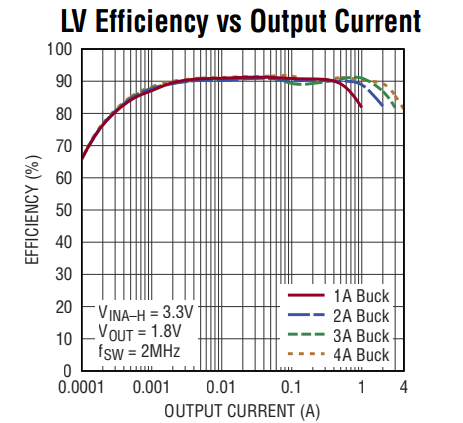 Performance Graph - Analog Devices Inc. LTC3372 Buck Controller Plus Buck Regulators ICs